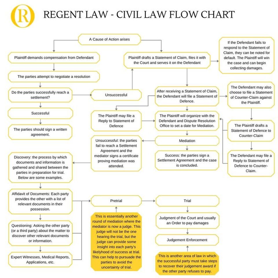 Civil Procedure Flowchart